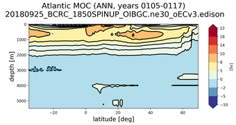 Atlantic Meridional Overturning Streamfunction