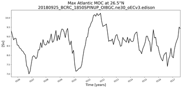 Time Series of maximum Meridional Overturning Circulation at 26.5°N