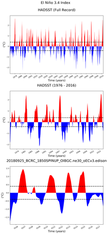 Time Series of El Niño 3.4 Climate Index