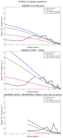 Spectra of El Niño 3.4 Climate Index