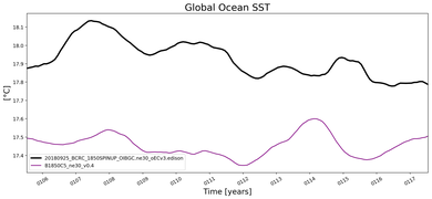 Running Mean of global Sea Surface Temperature