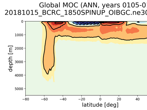 Meridional Overturning Streamfunction