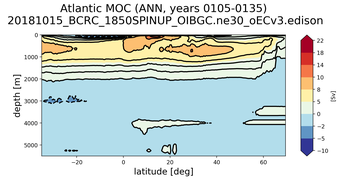 Atlantic Meridional Overturning Streamfunction