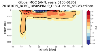 Global Meridional Overturning Streamfunction