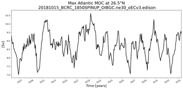 Time Series of maximum Meridional Overturning Circulation at 26.5°N