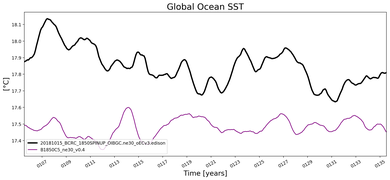 Running Mean of global Sea Surface Temperature