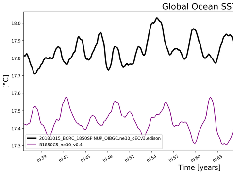 Time Series
