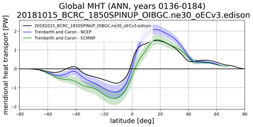 Meridional Heat Transport