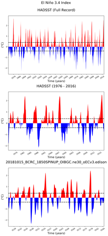 Time Series of El Niño 3.4 Climate Index
