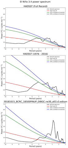 Spectra of El Niño 3.4 Climate Index