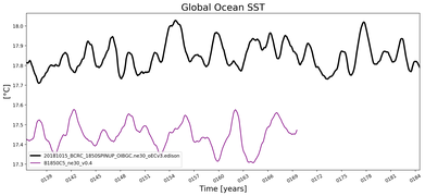 Running Mean of global Sea Surface Temperature