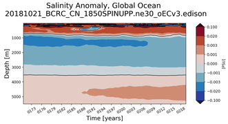 Trend of global Salinity Anomaly vs depth