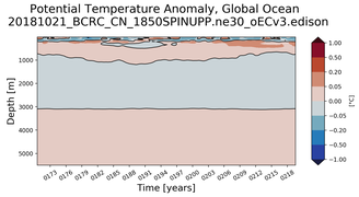 Trend of global Potential Temperature Anomaly vs Depth