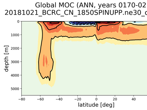 Meridional Overturning Streamfunction
