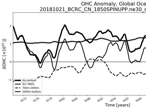 Time Series