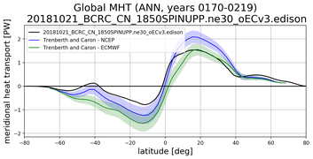 Meridional Heat Transport