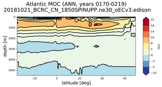 Atlantic Meridional Overturning Streamfunction