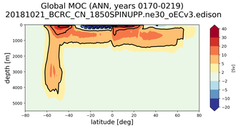 Global Meridional Overturning Streamfunction