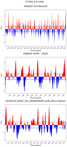 Time Series of El Niño 3.4 Climate Index