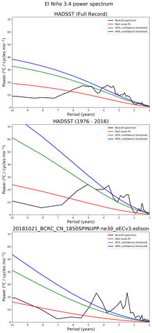 Spectra of El Niño 3.4 Climate Index