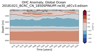 Trend of global OHC Anomaly vs depth