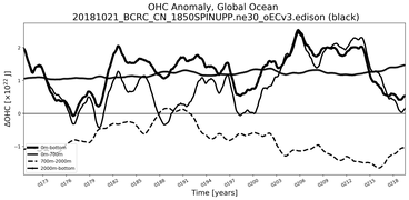 Running Mean of the Anomaly in global Ocean Heat Content