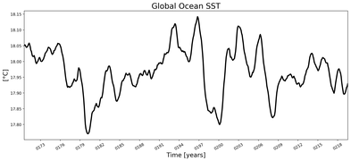 Running Mean of global Sea Surface Temperature