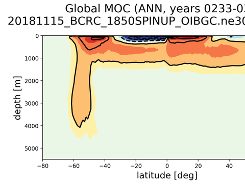 Meridional Overturning Streamfunction