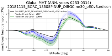 Meridional Heat Transport