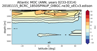 Atlantic Meridional Overturning Streamfunction