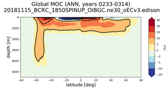 Global Meridional Overturning Streamfunction