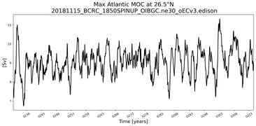 Time Series of maximum Meridional Overturning Circulation at 26.5°N