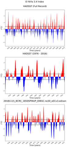 Time Series of El Niño 3.4 Climate Index