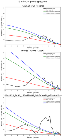 Spectra of El Niño 3.4 Climate Index