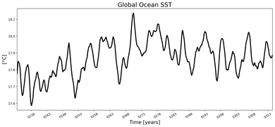 Running Mean of global Sea Surface Temperature