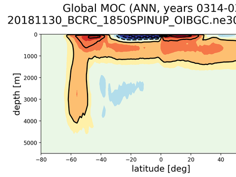 Meridional Overturning Streamfunction