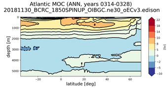 Atlantic Meridional Overturning Streamfunction