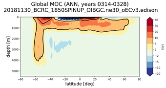 Global Meridional Overturning Streamfunction
