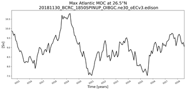 Time Series of maximum Meridional Overturning Circulation at 26.5°N
