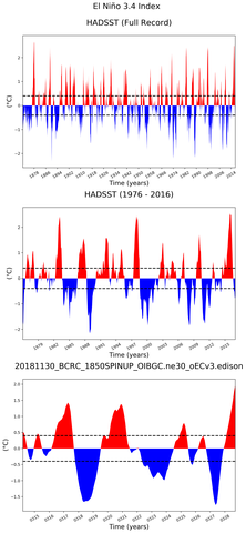 Time Series of El Niño 3.4 Climate Index