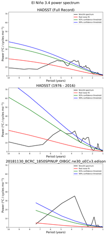 Spectra of El Niño 3.4 Climate Index