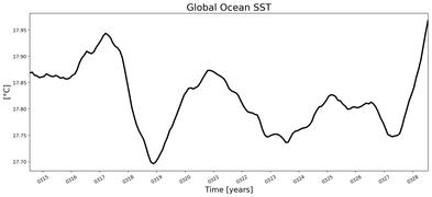 Running Mean of global Sea Surface Temperature