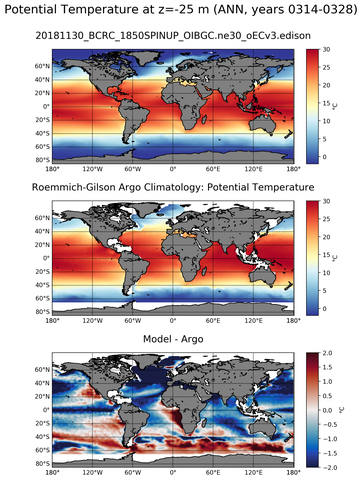 ANN Model potential temperature compared with Argo observations