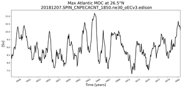 Time Series of maximum Meridional Overturning Circulation at 26.5°N