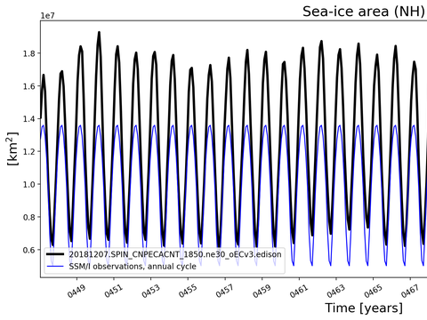 Time Series