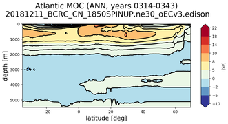Atlantic Meridional Overturning Streamfunction