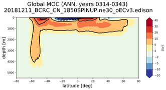 Global Meridional Overturning Streamfunction