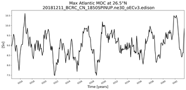 Time Series of maximum Meridional Overturning Circulation at 26.5°N