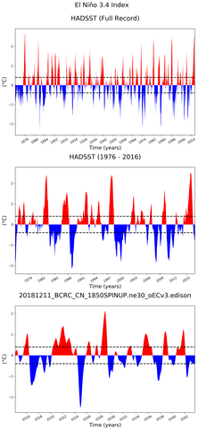 Time Series of El Niño 3.4 Climate Index