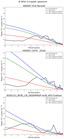 Spectra of El Niño 3.4 Climate Index